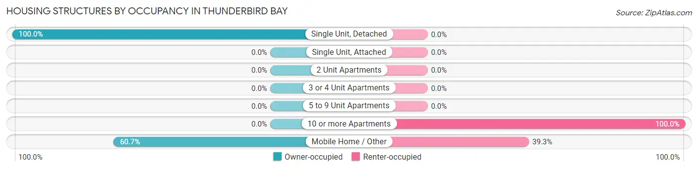 Housing Structures by Occupancy in Thunderbird Bay