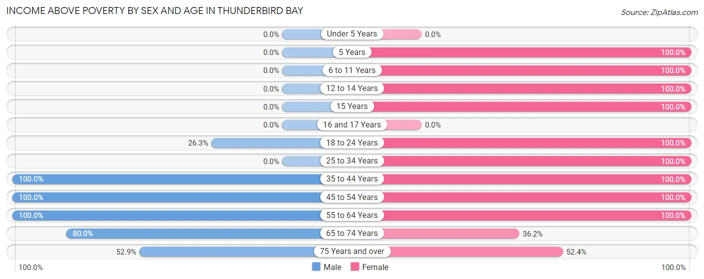 Income Above Poverty by Sex and Age in Thunderbird Bay