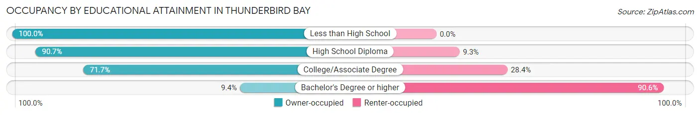 Occupancy by Educational Attainment in Thunderbird Bay