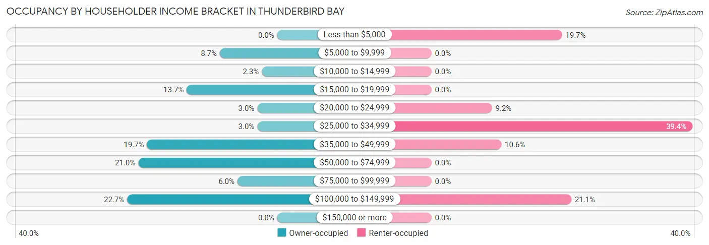 Occupancy by Householder Income Bracket in Thunderbird Bay