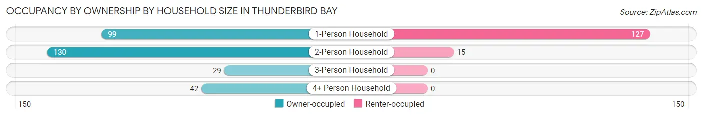 Occupancy by Ownership by Household Size in Thunderbird Bay