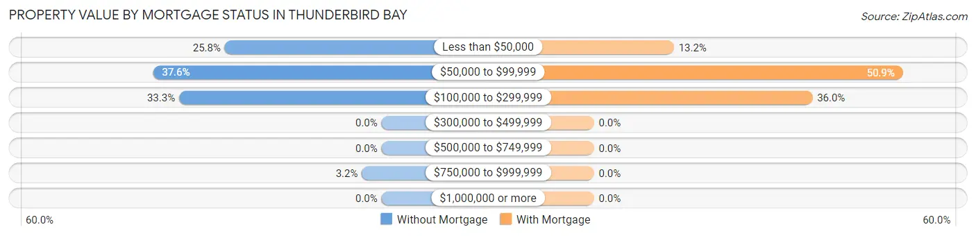 Property Value by Mortgage Status in Thunderbird Bay