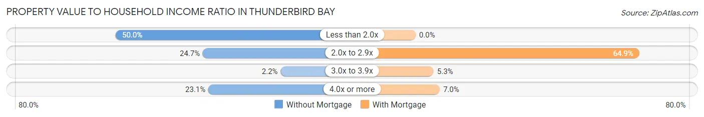 Property Value to Household Income Ratio in Thunderbird Bay