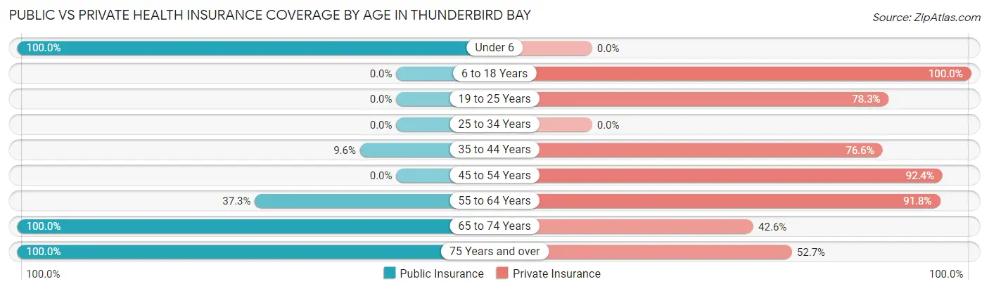 Public vs Private Health Insurance Coverage by Age in Thunderbird Bay