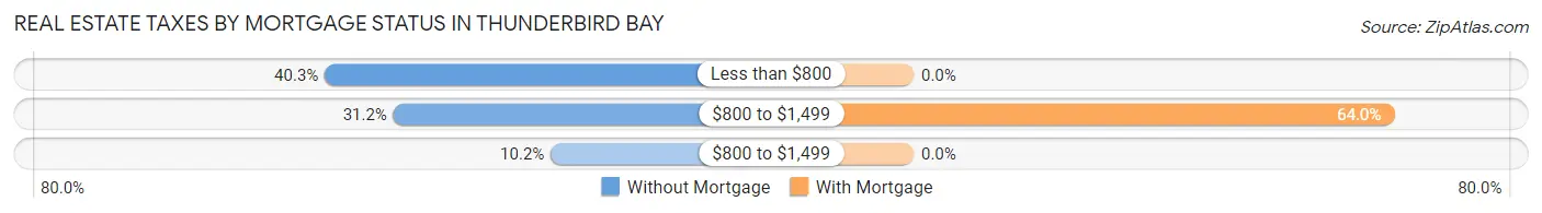 Real Estate Taxes by Mortgage Status in Thunderbird Bay
