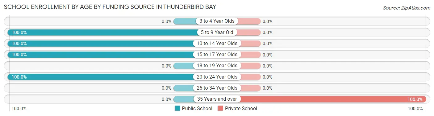 School Enrollment by Age by Funding Source in Thunderbird Bay