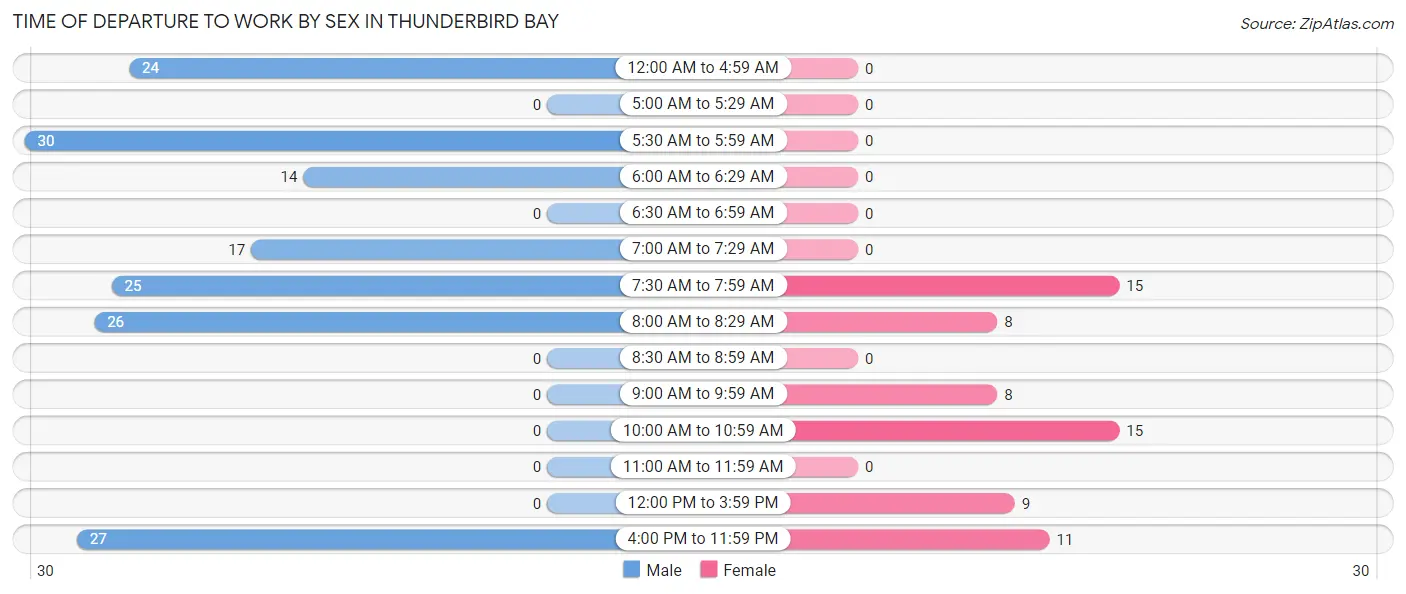 Time of Departure to Work by Sex in Thunderbird Bay