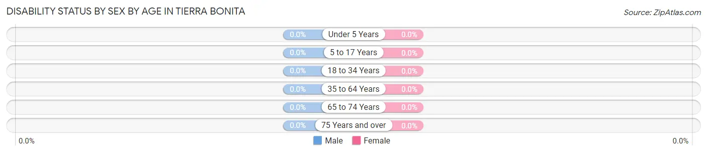 Disability Status by Sex by Age in Tierra Bonita