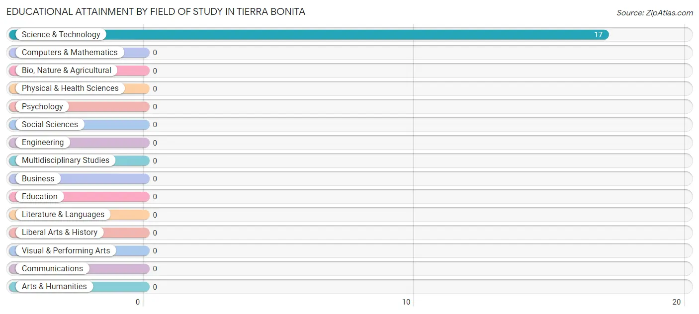 Educational Attainment by Field of Study in Tierra Bonita