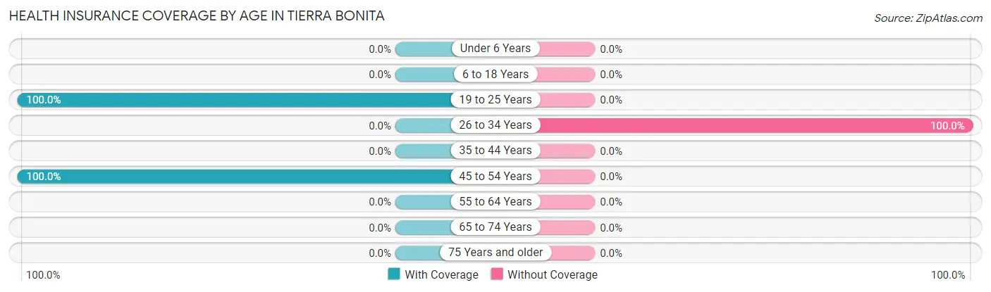 Health Insurance Coverage by Age in Tierra Bonita