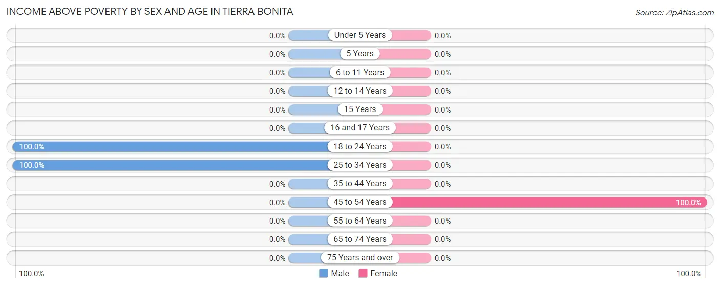 Income Above Poverty by Sex and Age in Tierra Bonita