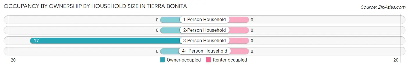 Occupancy by Ownership by Household Size in Tierra Bonita