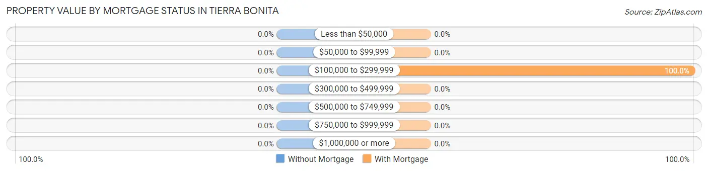 Property Value by Mortgage Status in Tierra Bonita