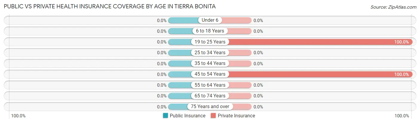 Public vs Private Health Insurance Coverage by Age in Tierra Bonita
