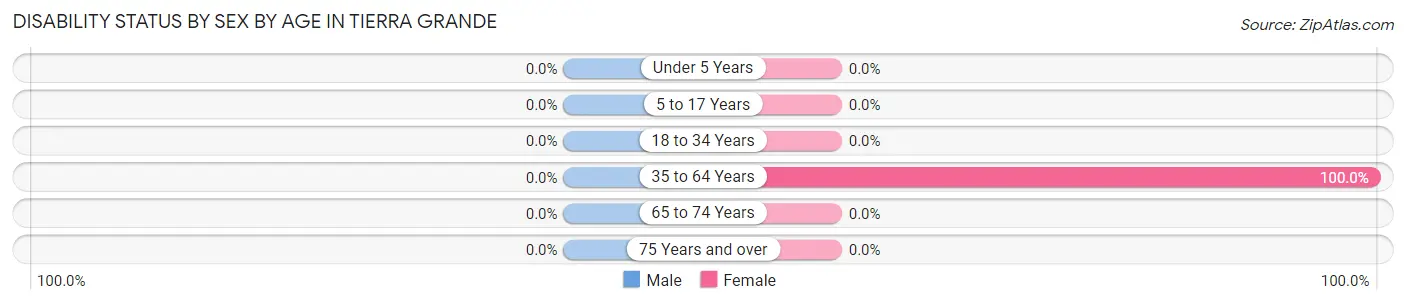 Disability Status by Sex by Age in Tierra Grande