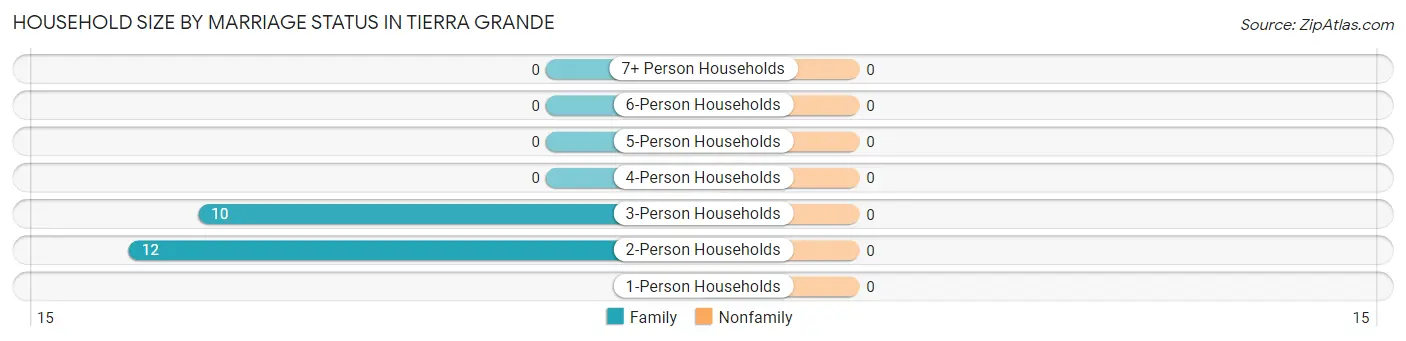 Household Size by Marriage Status in Tierra Grande