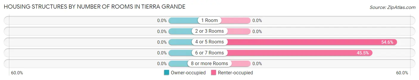 Housing Structures by Number of Rooms in Tierra Grande