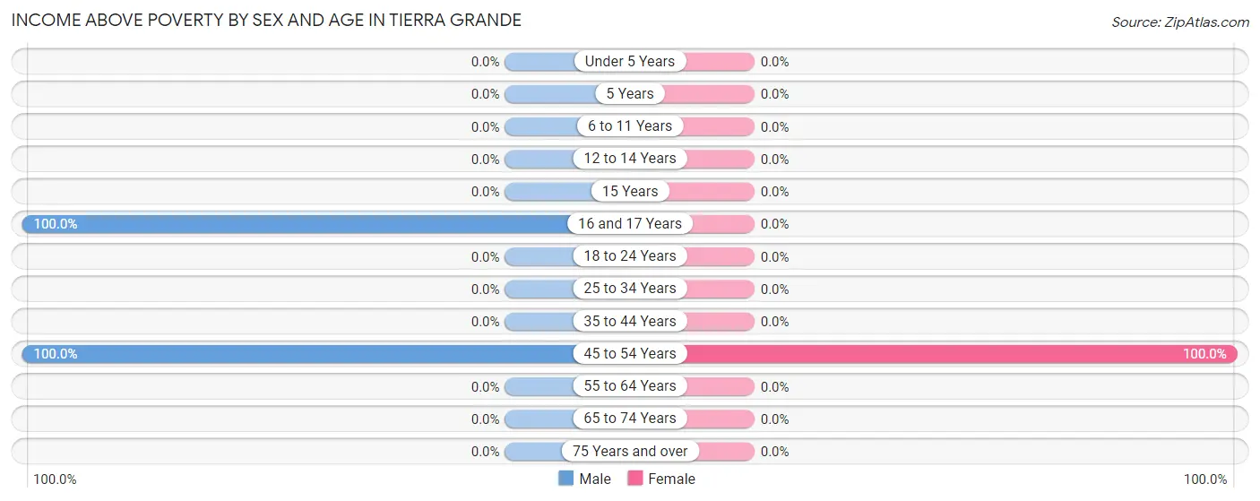 Income Above Poverty by Sex and Age in Tierra Grande