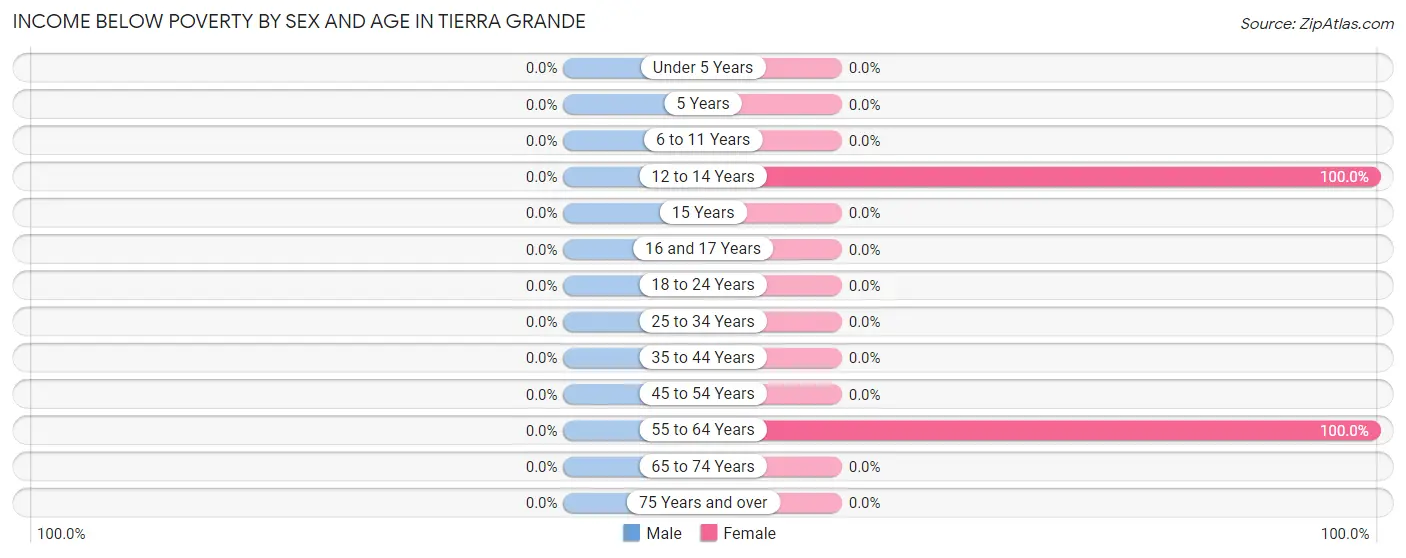 Income Below Poverty by Sex and Age in Tierra Grande