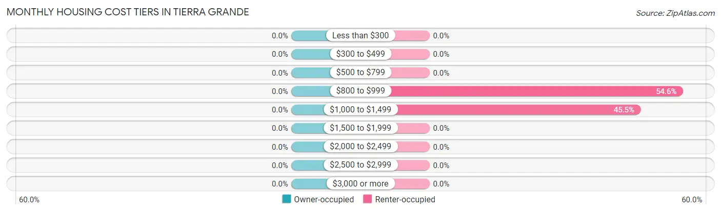 Monthly Housing Cost Tiers in Tierra Grande