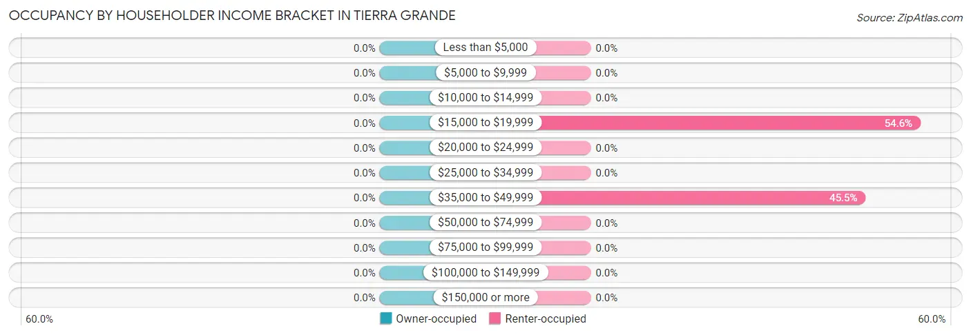 Occupancy by Householder Income Bracket in Tierra Grande