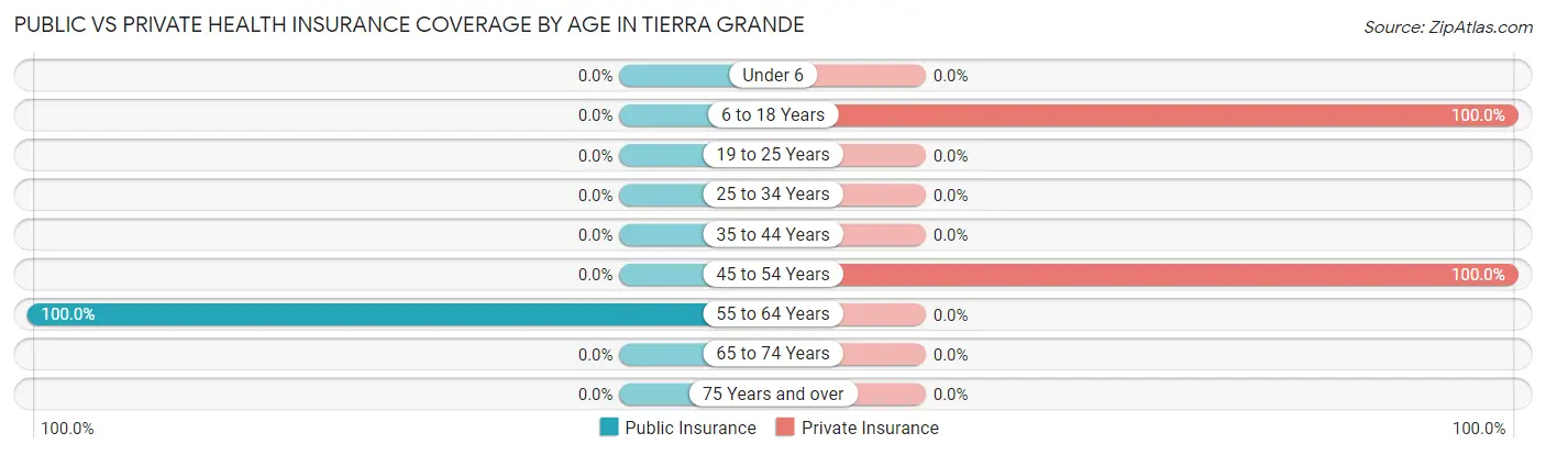 Public vs Private Health Insurance Coverage by Age in Tierra Grande