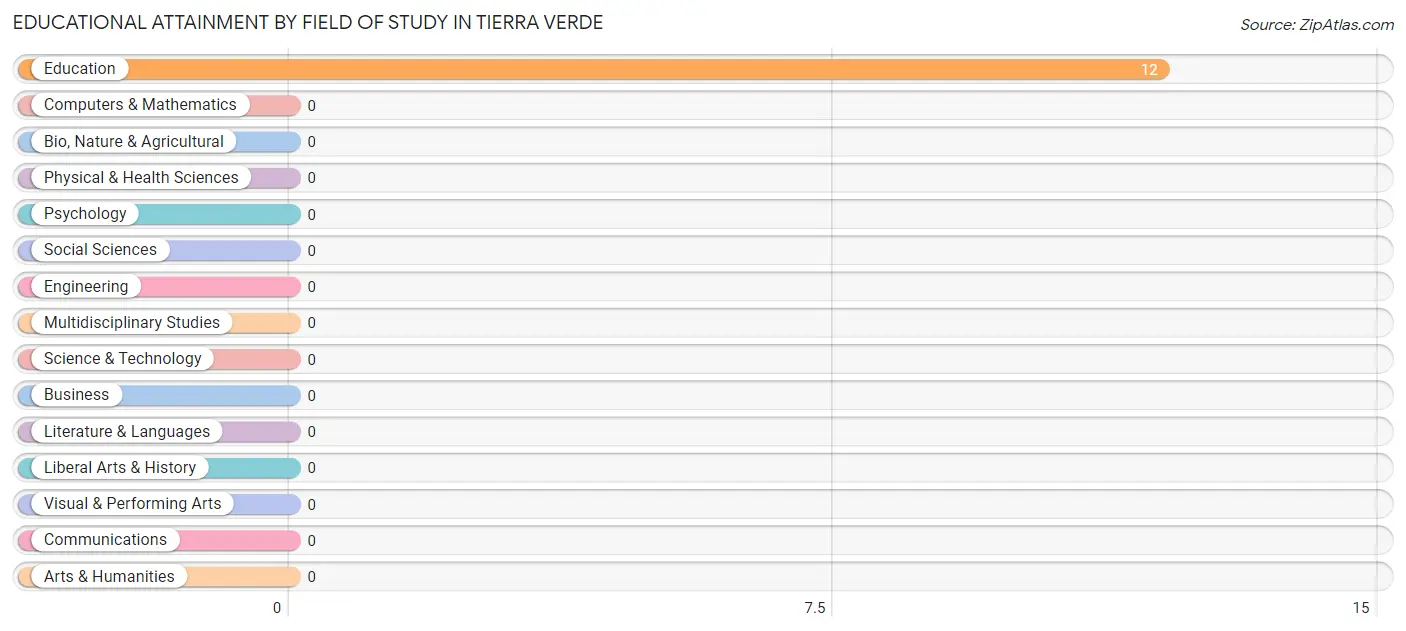 Educational Attainment by Field of Study in Tierra Verde