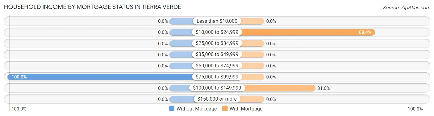 Household Income by Mortgage Status in Tierra Verde