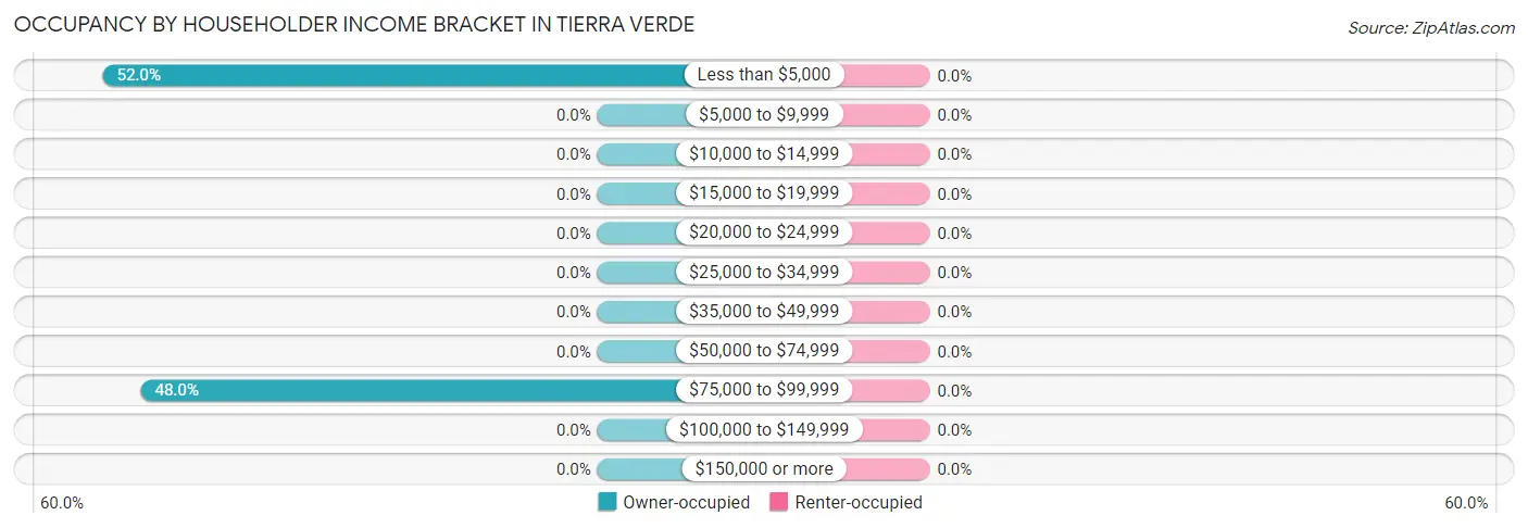 Occupancy by Householder Income Bracket in Tierra Verde