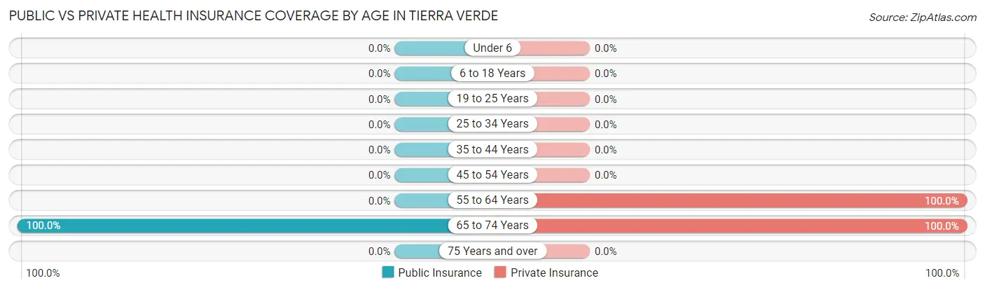 Public vs Private Health Insurance Coverage by Age in Tierra Verde