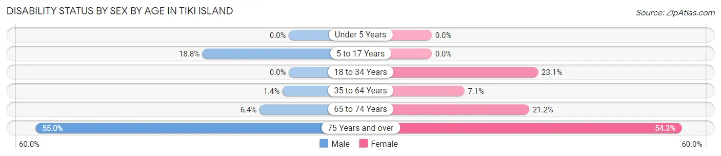 Disability Status by Sex by Age in Tiki Island