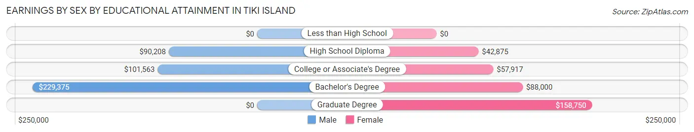 Earnings by Sex by Educational Attainment in Tiki Island