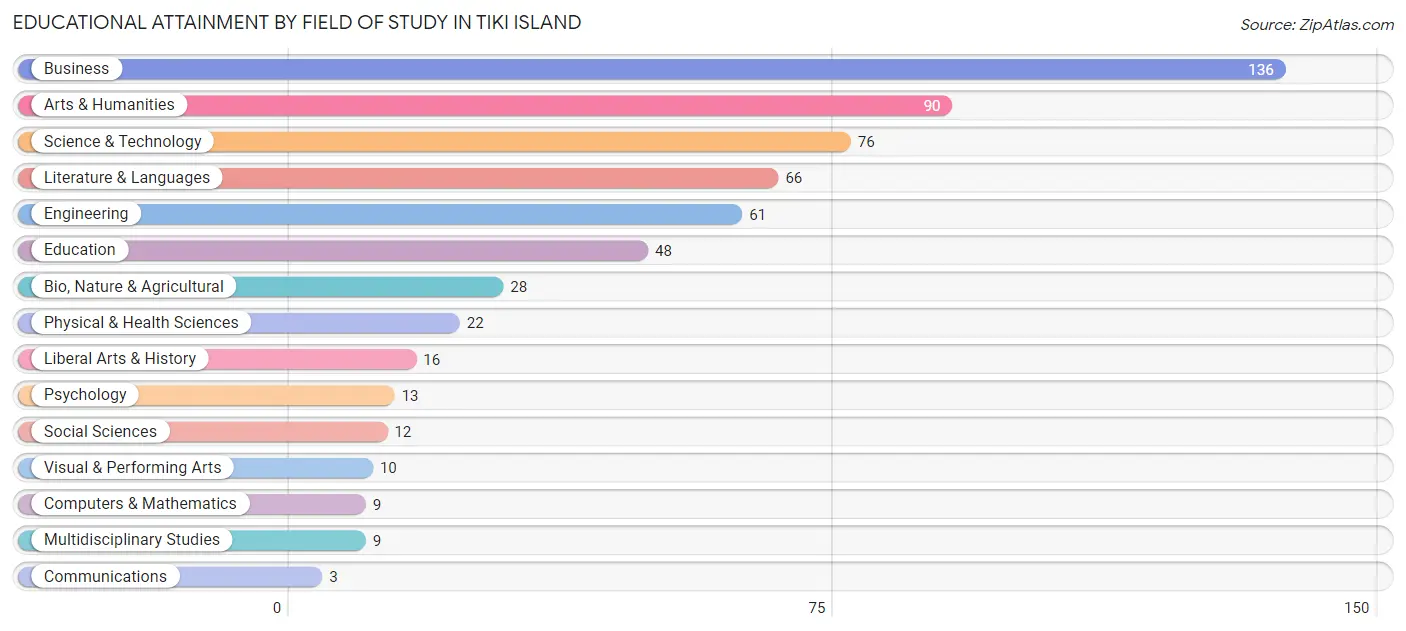 Educational Attainment by Field of Study in Tiki Island