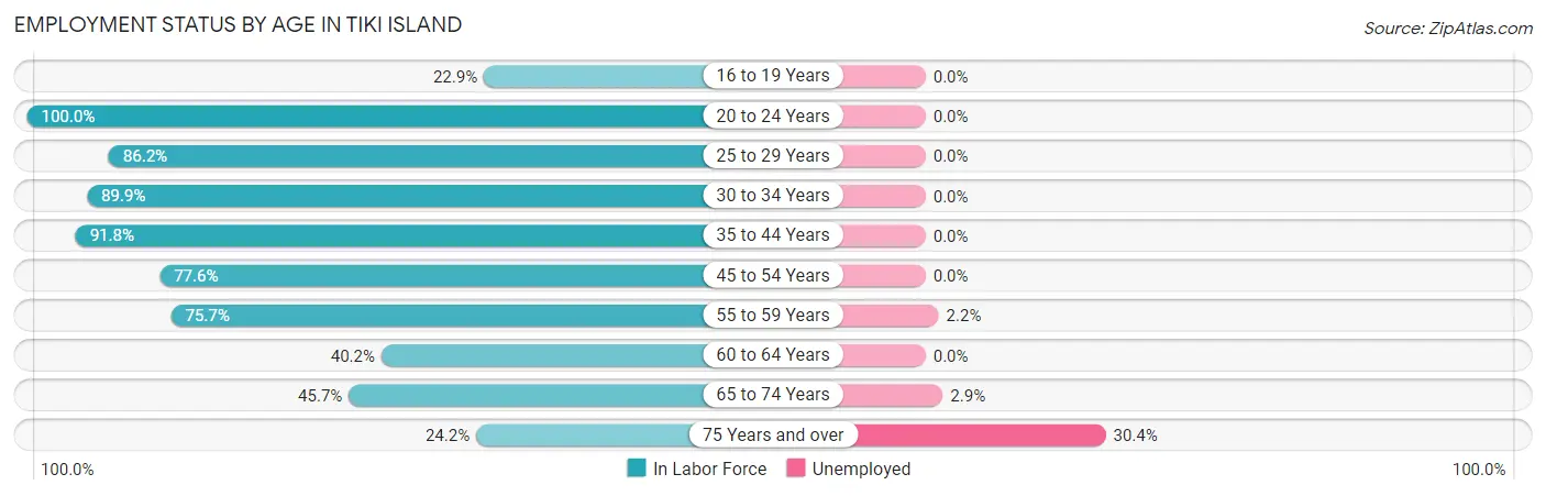 Employment Status by Age in Tiki Island