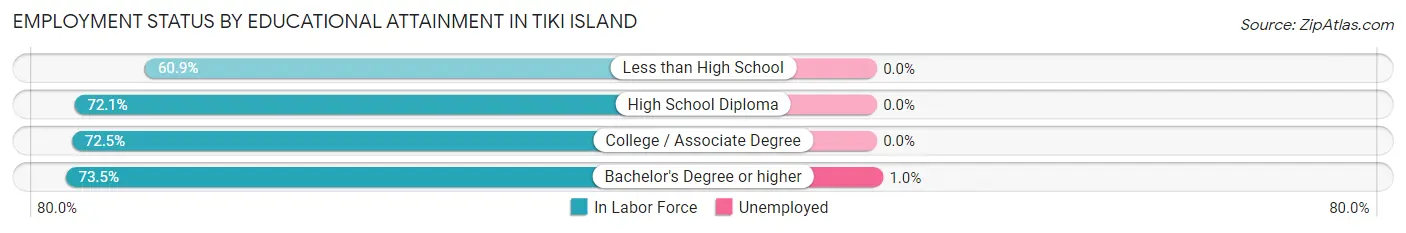 Employment Status by Educational Attainment in Tiki Island