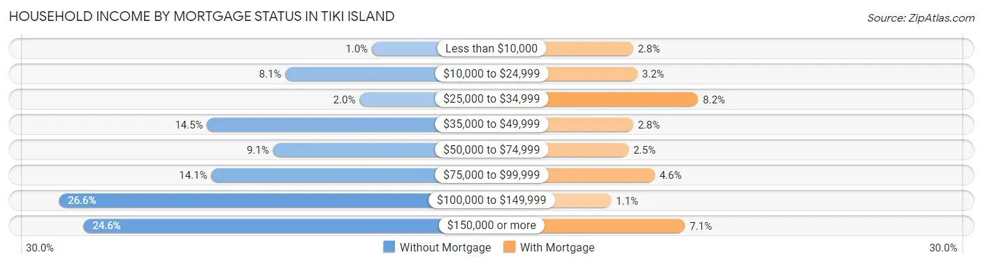 Household Income by Mortgage Status in Tiki Island