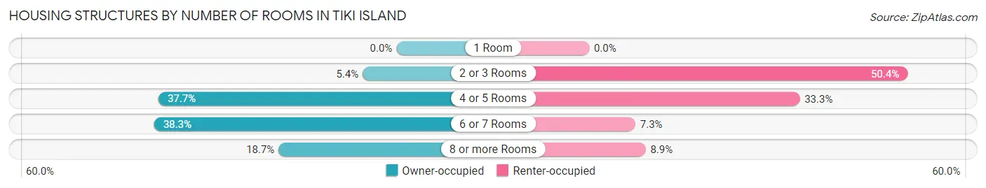 Housing Structures by Number of Rooms in Tiki Island