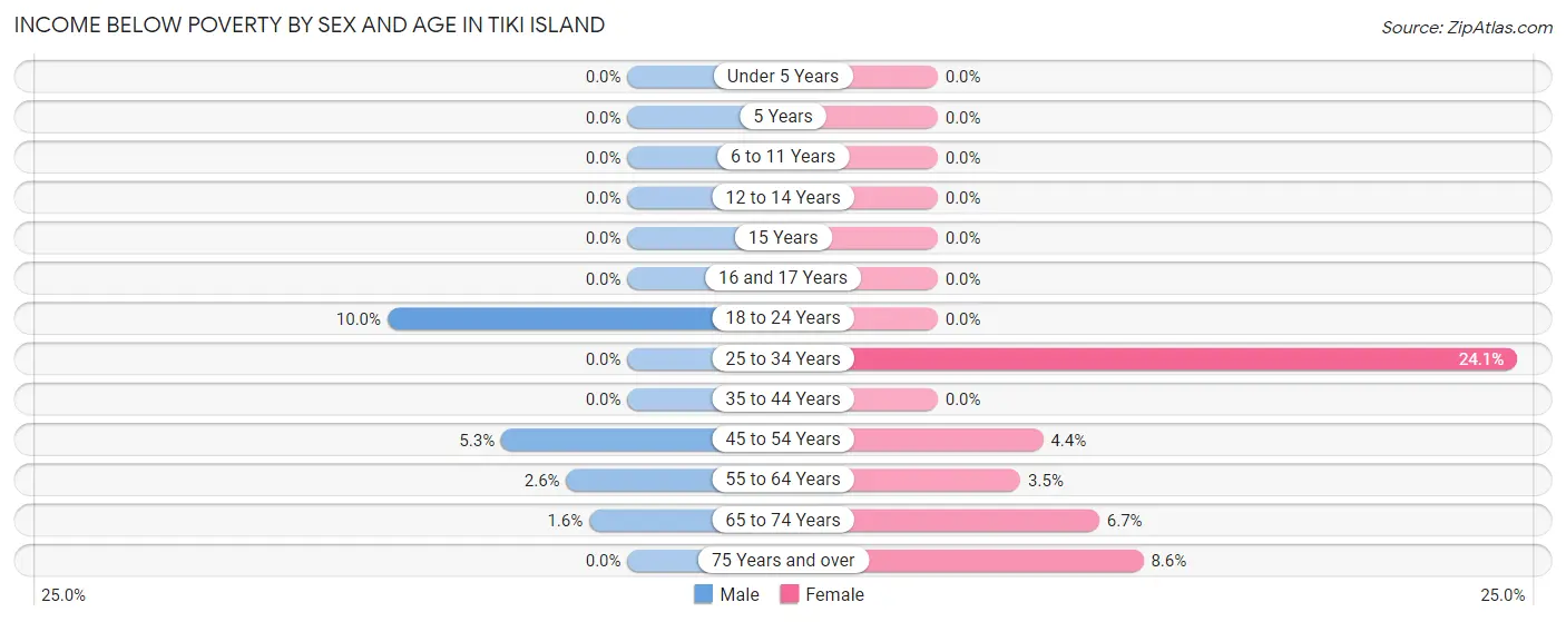 Income Below Poverty by Sex and Age in Tiki Island
