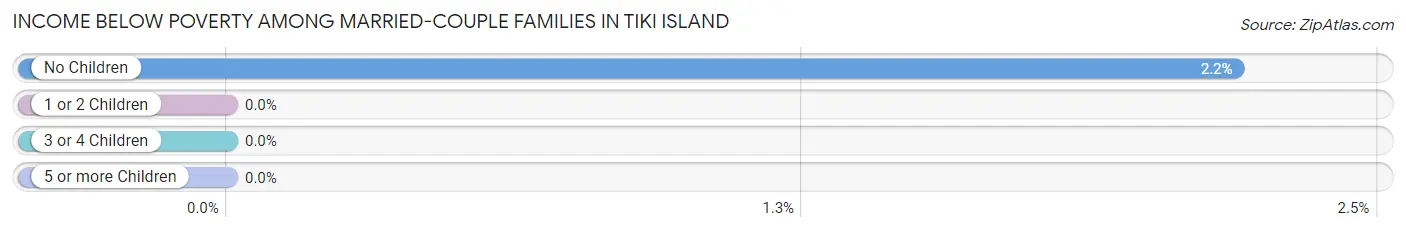 Income Below Poverty Among Married-Couple Families in Tiki Island