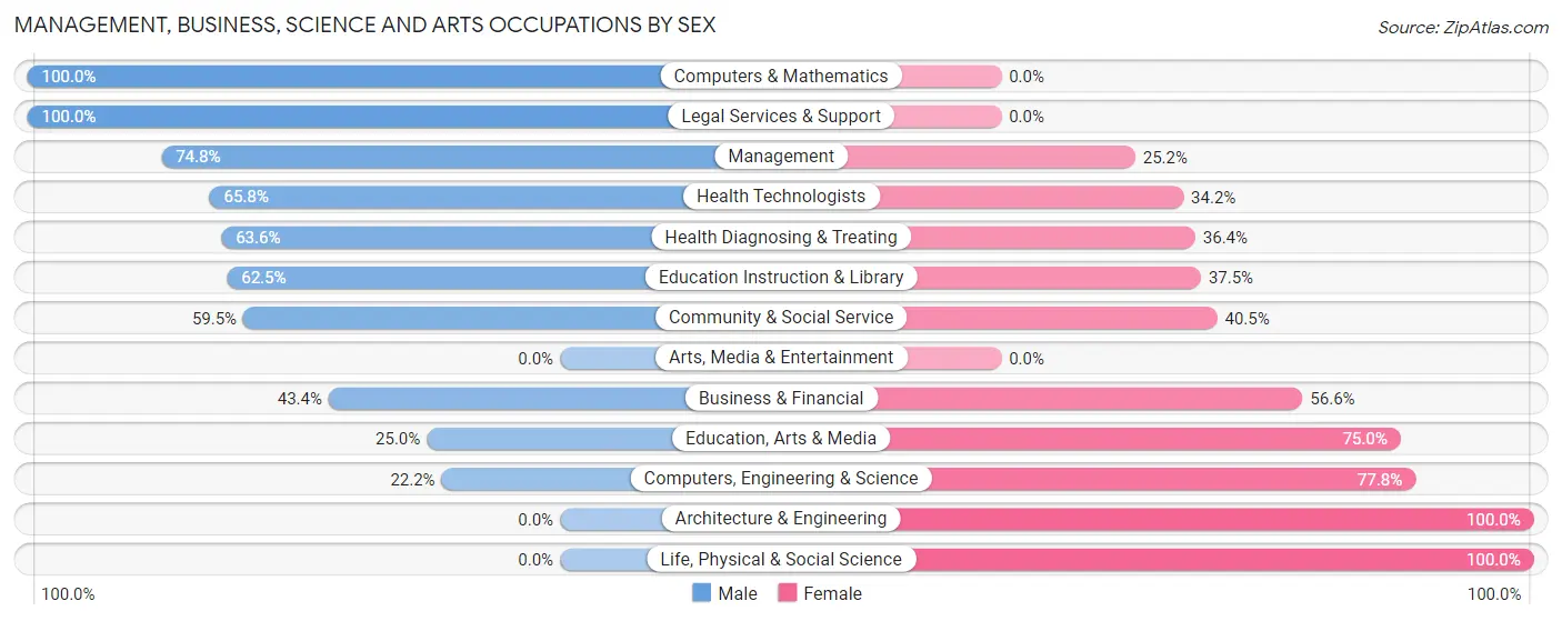 Management, Business, Science and Arts Occupations by Sex in Tiki Island