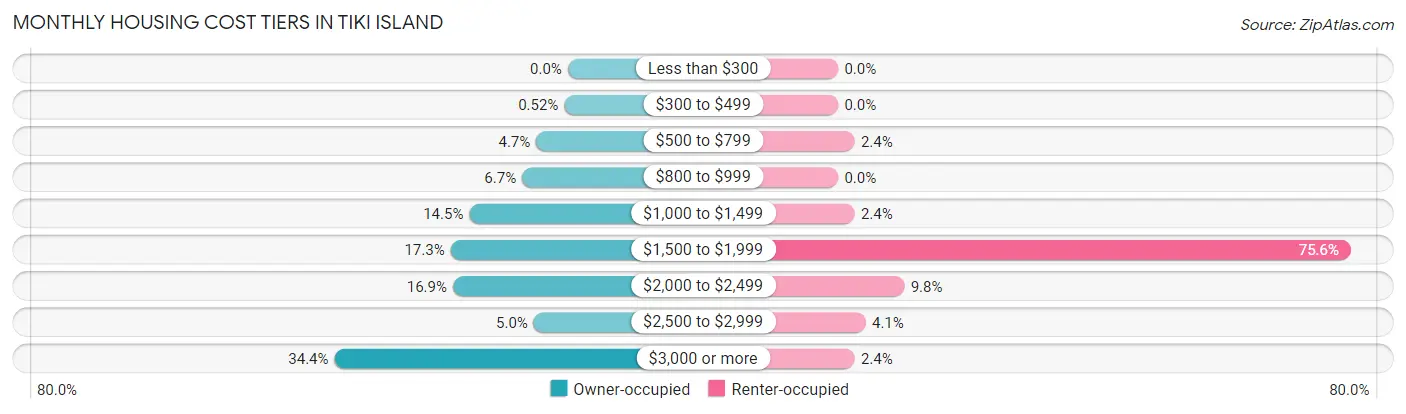 Monthly Housing Cost Tiers in Tiki Island