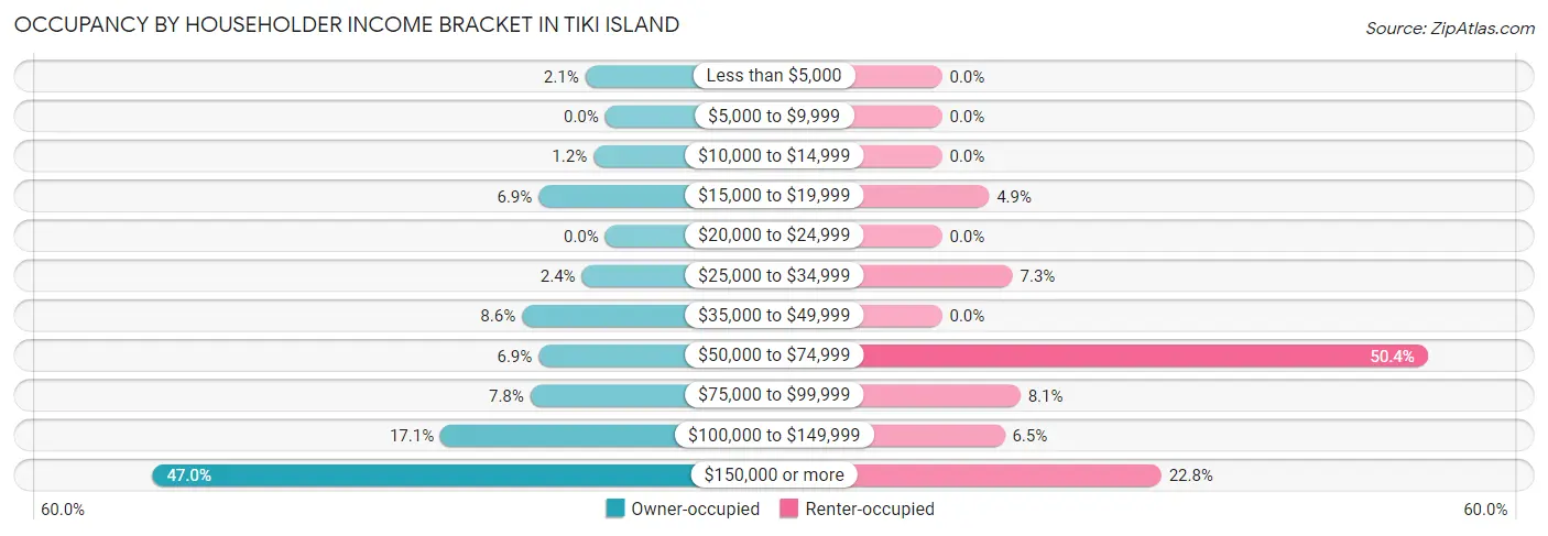Occupancy by Householder Income Bracket in Tiki Island