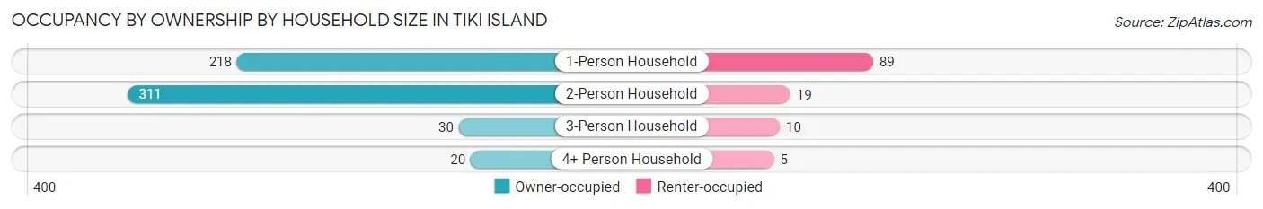 Occupancy by Ownership by Household Size in Tiki Island