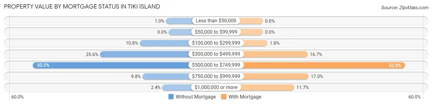 Property Value by Mortgage Status in Tiki Island