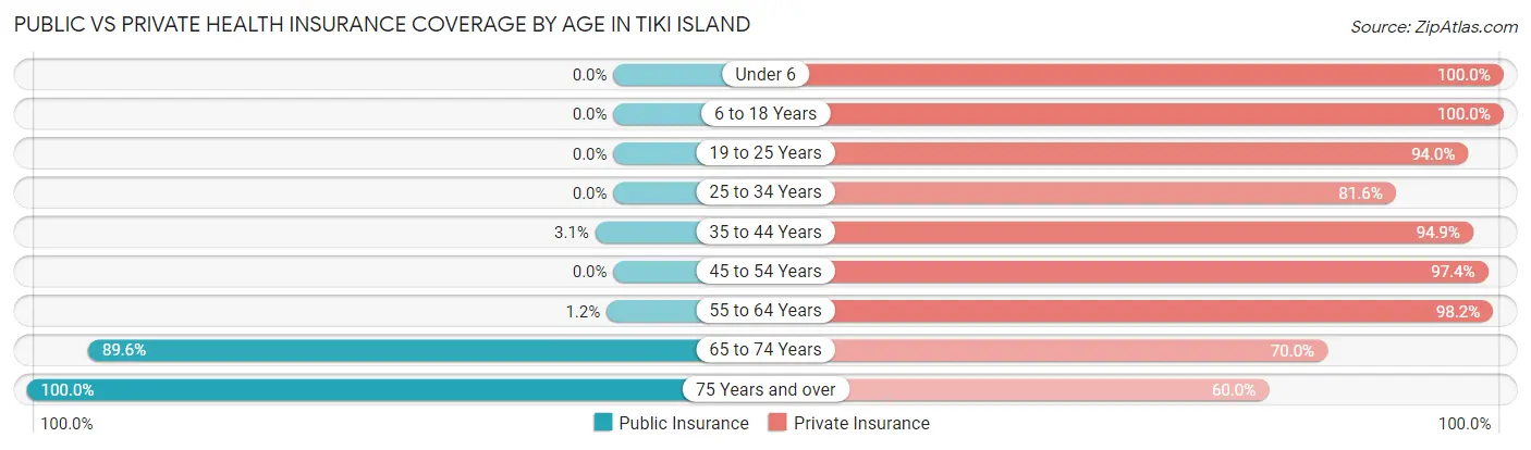 Public vs Private Health Insurance Coverage by Age in Tiki Island