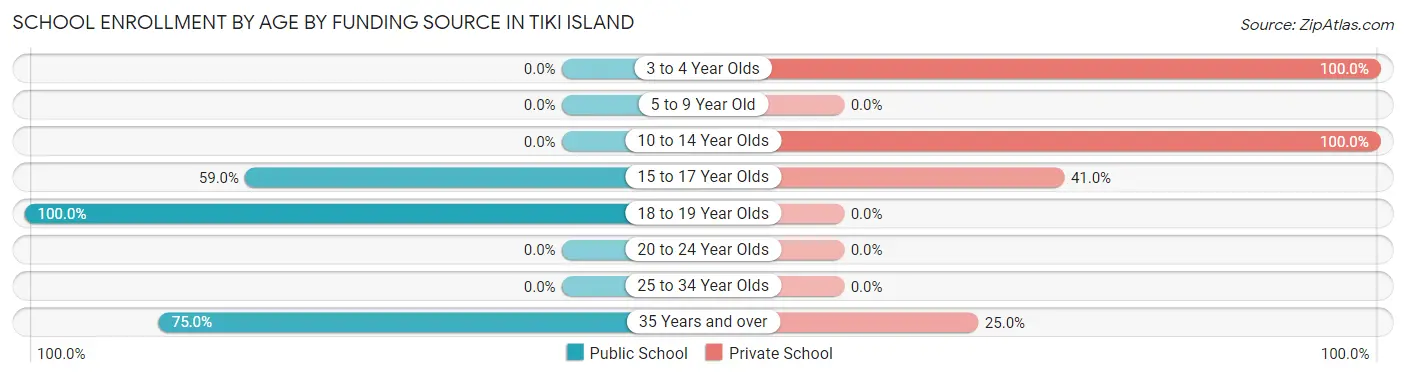 School Enrollment by Age by Funding Source in Tiki Island