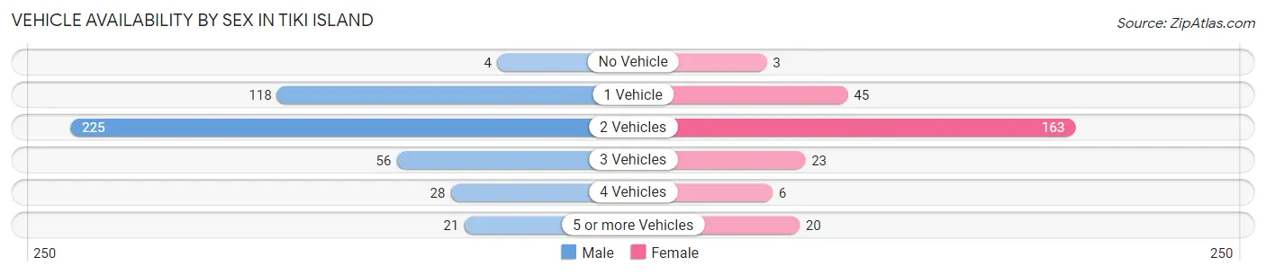 Vehicle Availability by Sex in Tiki Island
