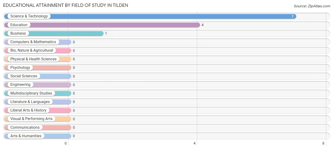 Educational Attainment by Field of Study in Tilden