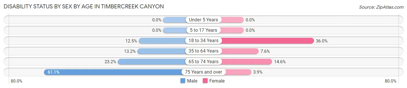 Disability Status by Sex by Age in Timbercreek Canyon