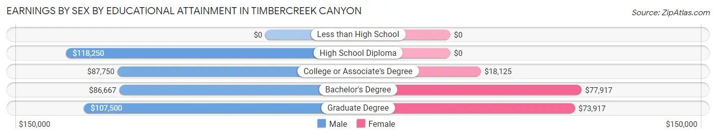 Earnings by Sex by Educational Attainment in Timbercreek Canyon